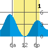 Port Chicago tide chart for Thursday, April 1, 2021