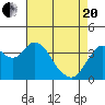 Port Chicago tide chart for Tuesday, April 20, 2021