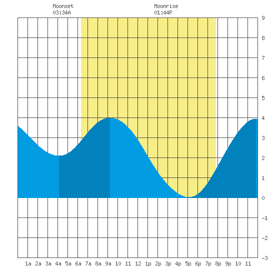 Port Chicago tide chart for Wednesday, April 21, 2021