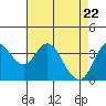 Port Chicago tide chart for Thursday, April 22, 2021