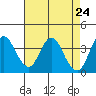 Port Chicago tide chart for Saturday, April 24, 2021