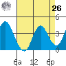 Port Chicago tide chart for Monday, April 26, 2021
