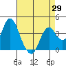 Port Chicago tide chart for Thursday, April 29, 2021