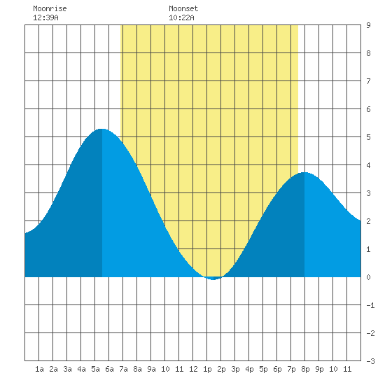 Port Chicago tide chart for Friday, April 2, 2021