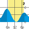 Port Chicago tide chart for Friday, April 2, 2021