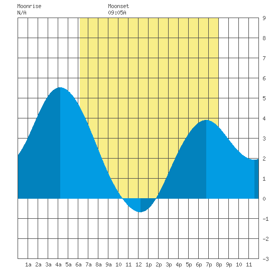 Port Chicago tide chart for Friday, April 30, 2021