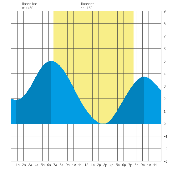 Port Chicago tide chart for Saturday, April 3, 2021