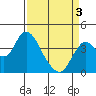 Port Chicago tide chart for Saturday, April 3, 2021