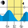 Port Chicago tide chart for Sunday, April 4, 2021