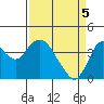 Port Chicago tide chart for Monday, April 5, 2021