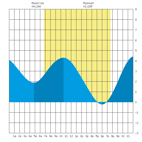Port Chicago tide chart for Tuesday, April 6, 2021