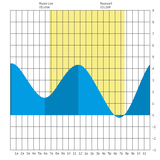 Port Chicago tide chart for Wednesday, April 7, 2021