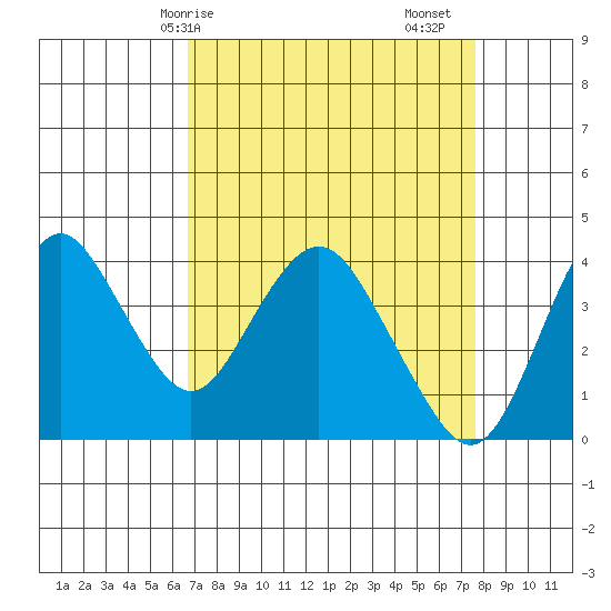 Port Chicago tide chart for Thursday, April 8, 2021