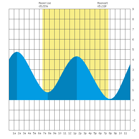 Port Chicago tide chart for Friday, April 9, 2021