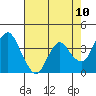 Port Chicago tide chart for Monday, May 10, 2021