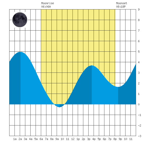 Port Chicago tide chart for Tuesday, May 11, 2021