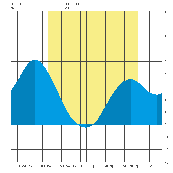 Port Chicago tide chart for Saturday, May 15, 2021