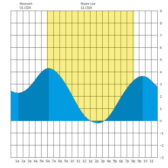 Port Chicago tide chart for Tuesday, May 18, 2021