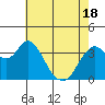 Port Chicago tide chart for Tuesday, May 18, 2021