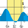 Port Chicago tide chart for Saturday, May 1, 2021