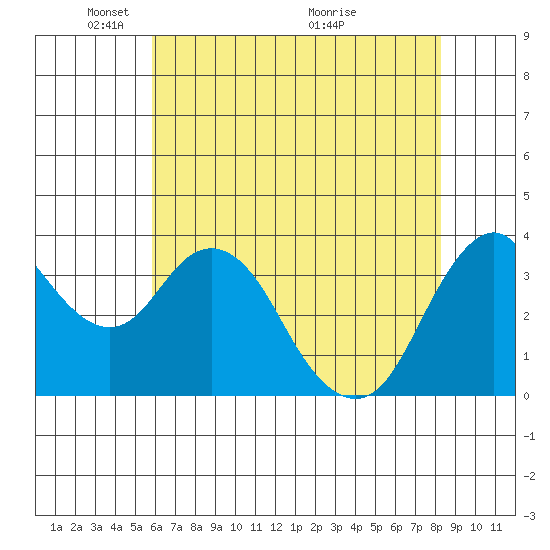 Port Chicago tide chart for Thursday, May 20, 2021