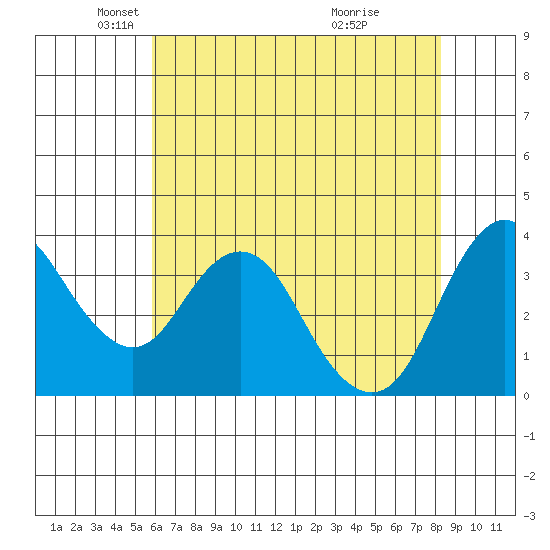Port Chicago tide chart for Friday, May 21, 2021