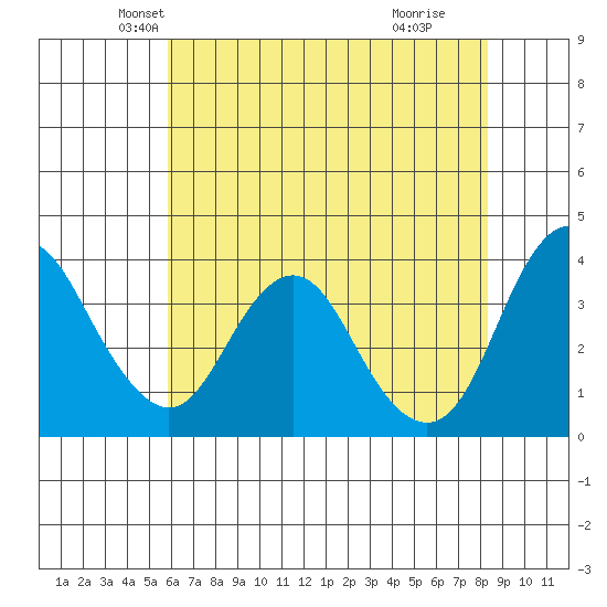 Port Chicago tide chart for Saturday, May 22, 2021