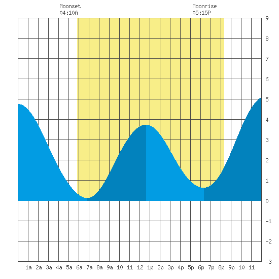 Port Chicago tide chart for Sunday, May 23, 2021