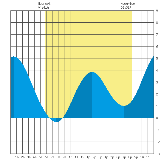 Port Chicago tide chart for Monday, May 24, 2021