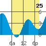 Port Chicago tide chart for Tuesday, May 25, 2021