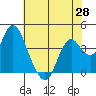 Port Chicago tide chart for Friday, May 28, 2021