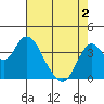 Port Chicago tide chart for Sunday, May 2, 2021