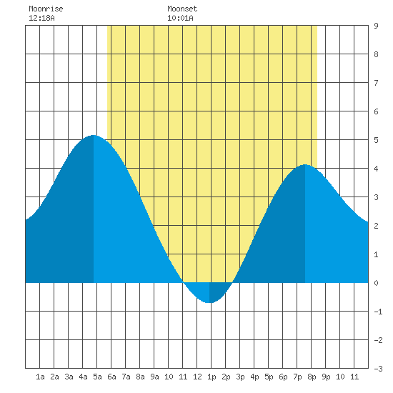 Port Chicago tide chart for Sunday, May 30, 2021