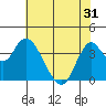 Port Chicago tide chart for Monday, May 31, 2021