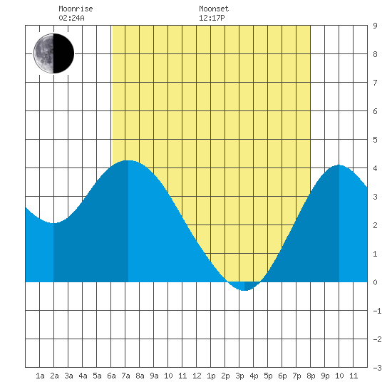 Port Chicago tide chart for Monday, May 3, 2021