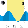 Port Chicago tide chart for Monday, May 3, 2021