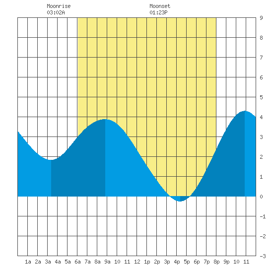 Port Chicago tide chart for Tuesday, May 4, 2021