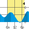 Port Chicago tide chart for Tuesday, May 4, 2021