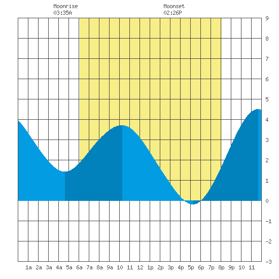 Port Chicago tide chart for Wednesday, May 5, 2021