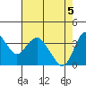 Port Chicago tide chart for Wednesday, May 5, 2021