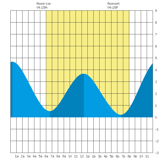 Port Chicago tide chart for Friday, May 7, 2021