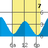Port Chicago tide chart for Friday, May 7, 2021