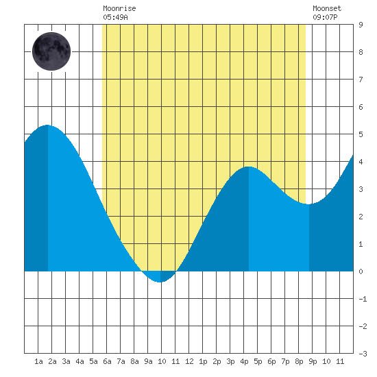 Port Chicago tide chart for Thursday, June 10, 2021