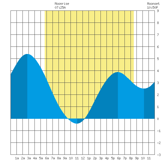 Port Chicago tide chart for Saturday, June 12, 2021