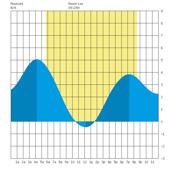 Port Chicago tide chart for Monday, June 14, 2021