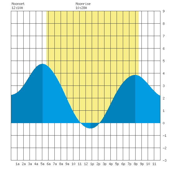 Port Chicago tide chart for Tuesday, June 15, 2021