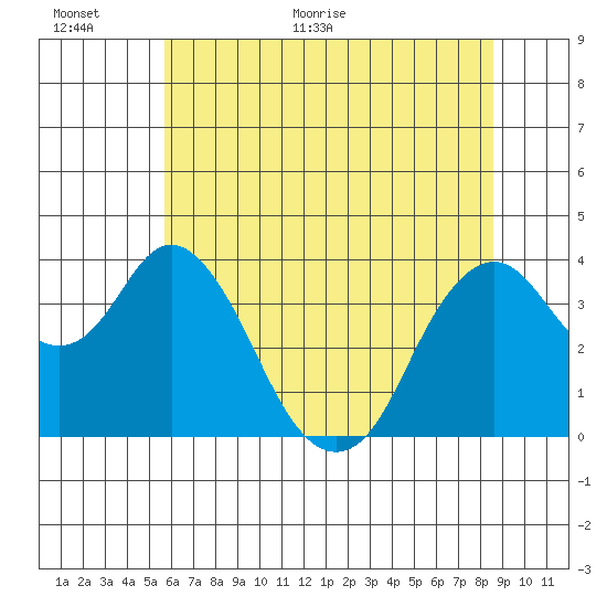Port Chicago tide chart for Wednesday, June 16, 2021