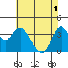Port Chicago tide chart for Tuesday, June 1, 2021