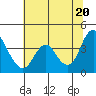 Port Chicago tide chart for Sunday, June 20, 2021