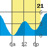 Port Chicago tide chart for Monday, June 21, 2021
